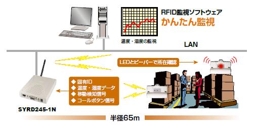 RFID監視システム