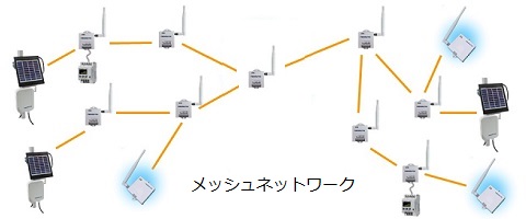 メッシュネットワーク