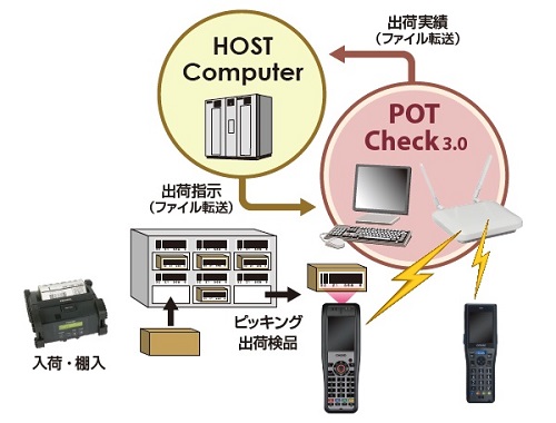 POT Check 3.0 システム構成