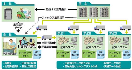 配車システム