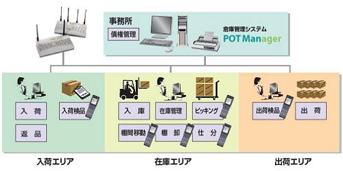 POT Manager　機能図